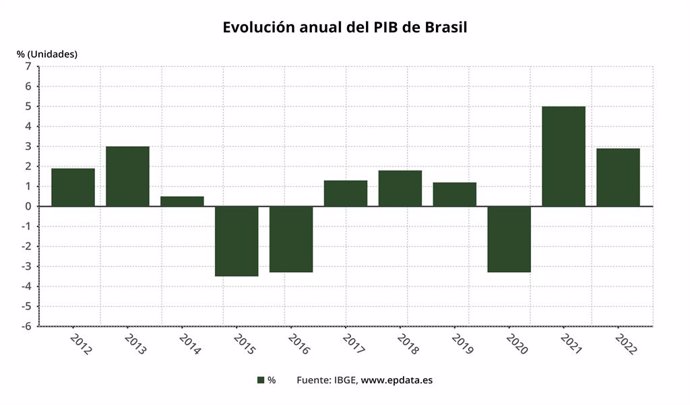Evolución anual del PIB de Brasil