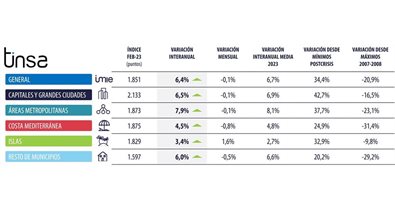 Construcción y vivienda