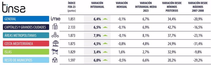 Variación del precio de la vivienda en España en febrero de 2023