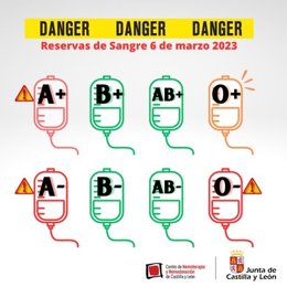 Gráfico elaborado por @donasangreCYL sobre el estado de las reservas de sangre a 6 de marzo