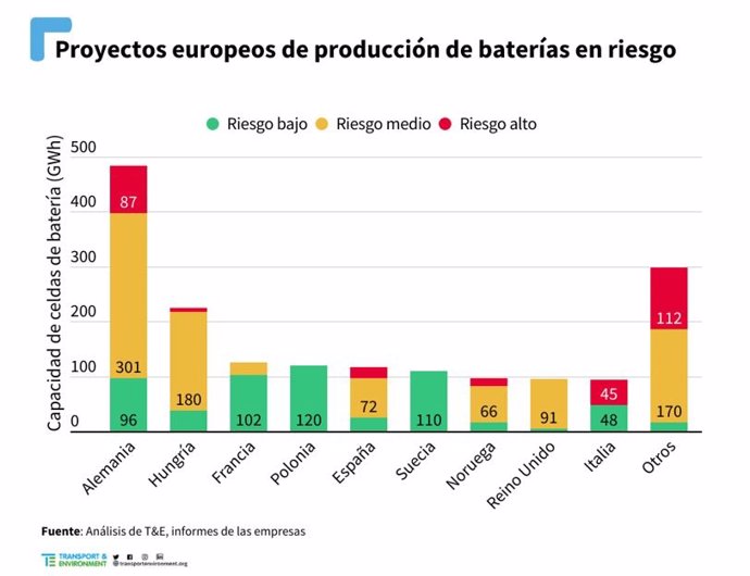 Archivo - Infografía en la que se representa el riesgo para los proyectos de producción de baterías en Europa
