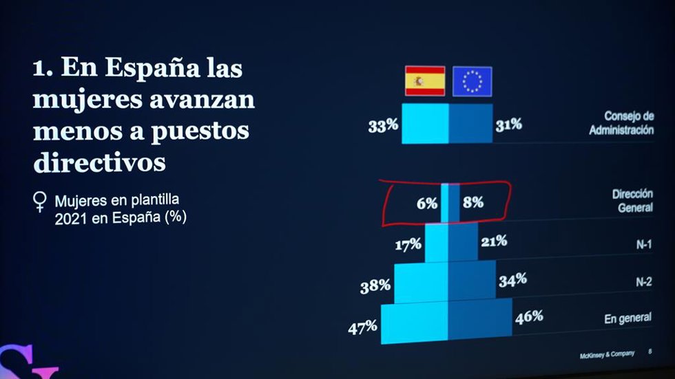 Las mujeres españolas siguen lejos de escalar posiciones en puestos de dirección