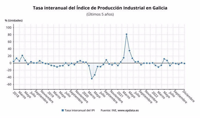 Taxa de produción industrial en Galicia