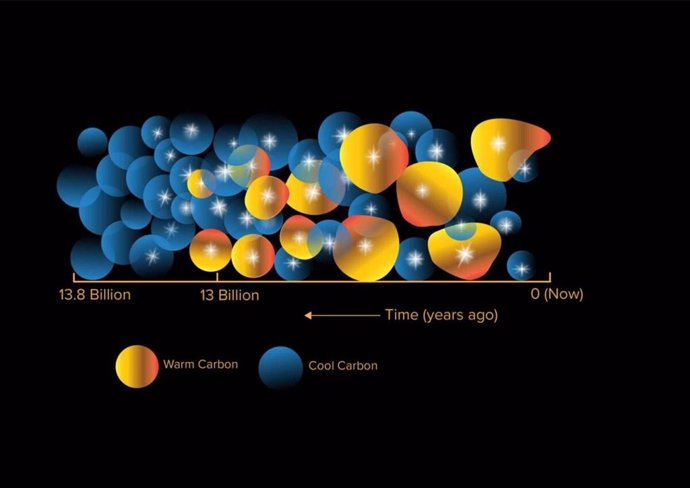 El estudio muestra que la cantidad de carbono caliente se multiplicó por cinco de repente en un periodo de sólo 300 millones de años, un abrir y cerrar de ojos en escalas de tiempo astronómicas.