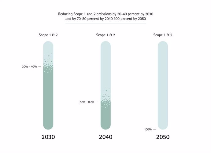 Member companies of the International Copper Association have collectively aligned to pursue net zero emissions in Scopes one and two by 2050, with interim goals at 2030 and 2040