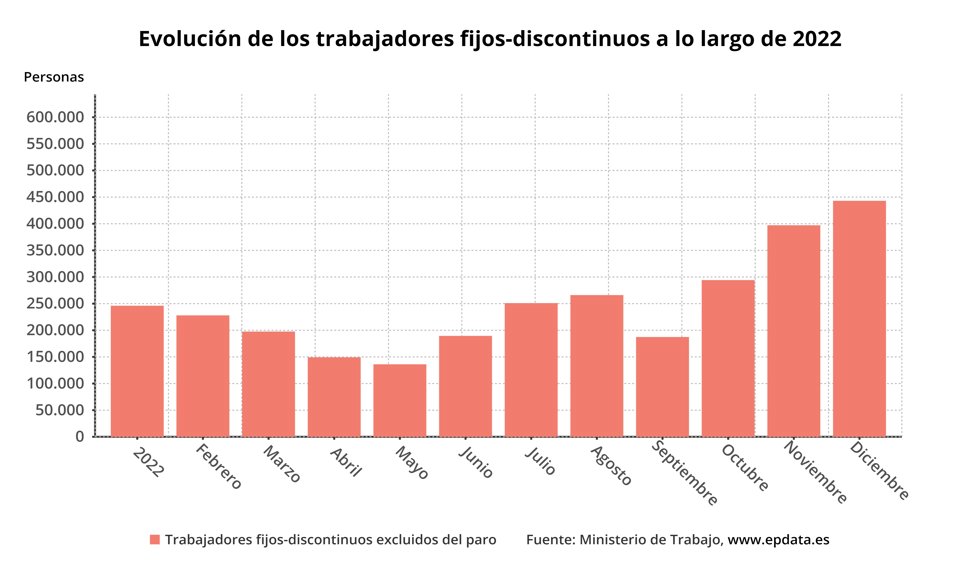 Evolución de los trabajadores fijos-discontinuos a lo largo de 2022
