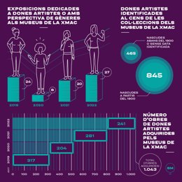 La Xarxa de Museus d'Art de Catalunya ha identificado en un censo a más de 1.300 mujeres artistas que servirá para estudiar y "dar voz" a muchas artistas que eran desconocidas