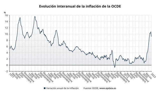 Evolución interanual de la inflación de la OCDE