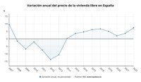 El precio de la vivienda libre se dispara un 7,4% en 2022, su mayor alza en 15 años