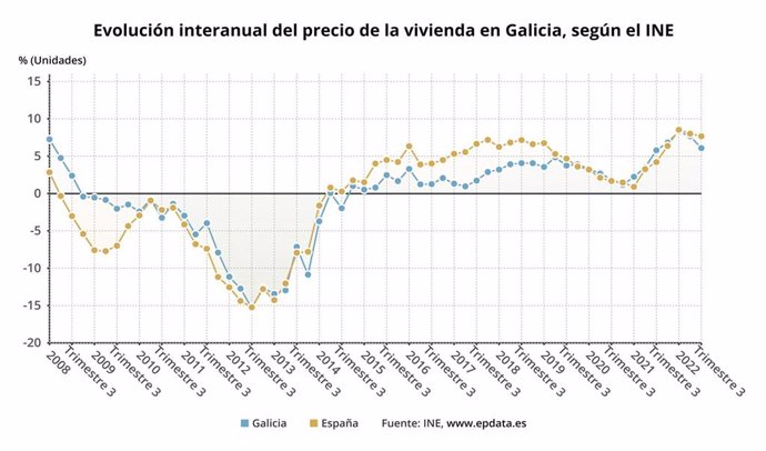 Evolución interanual del precio de la vivienda en Galicia, según datos del INE.