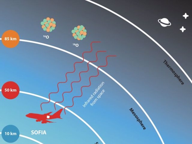Este esquema muestra las capas de la atmósfera terrestre, desde la troposfera hasta la termosfera.