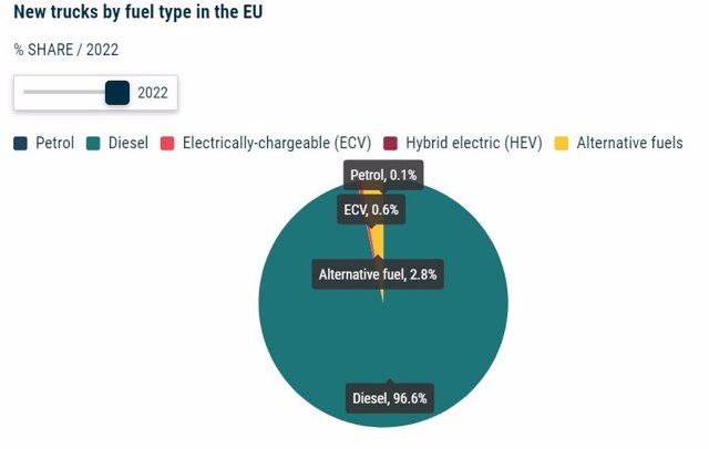 Archivo - Infografía  de ACEA sobre el tipo de propulsión de los camiones matriculados en la UE en 2022