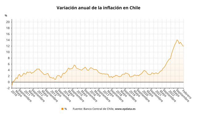 Variación anual de la inflación en Chile