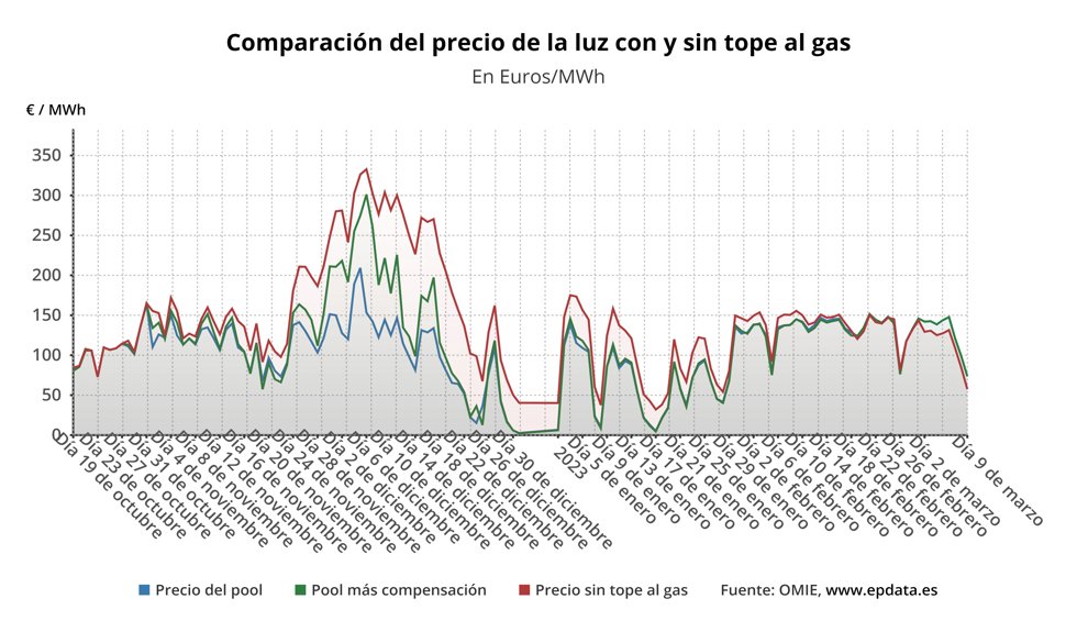 Evolución del precio de la luz