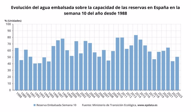 Evolución del agua embalsada sobre la capacidad de las reservas en España en la semana 10 del año desde 1988