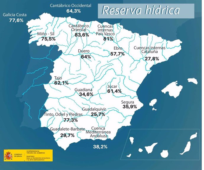 Los embalses gallegos pierden 65 hectómetros en una semana y se sitúan en el 75,9 % de su capacidad
