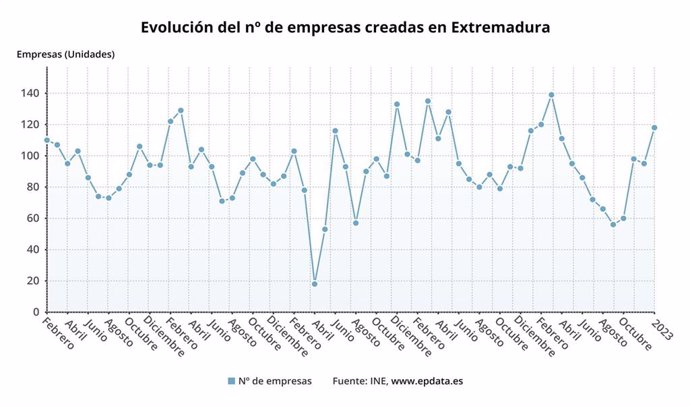Evolución de la creación de empresas en Extremadura.