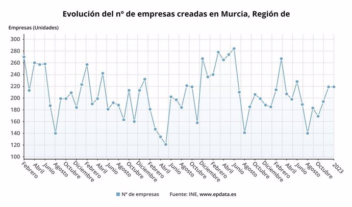 Evolución del número de empresas creadas en la Región de Murcia