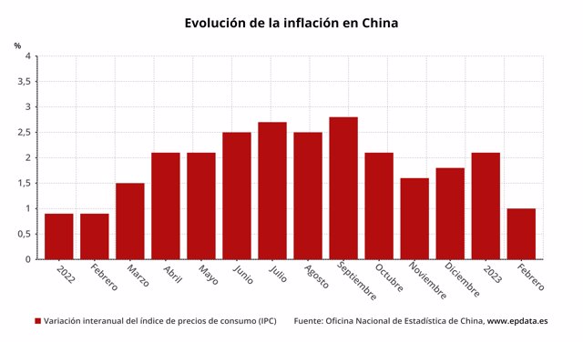 Evolución de la inflación en China