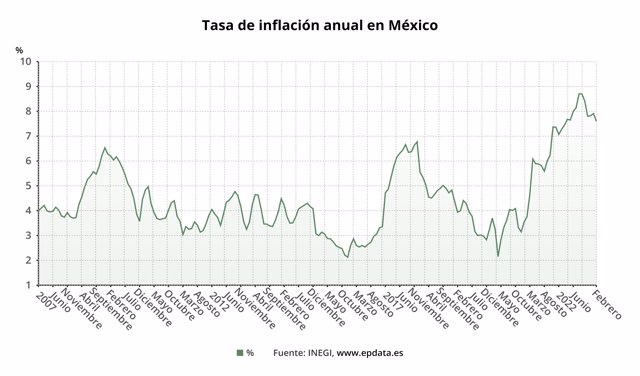 Evolución de la inflación de México