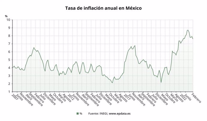 Tasa de inflación anual en México