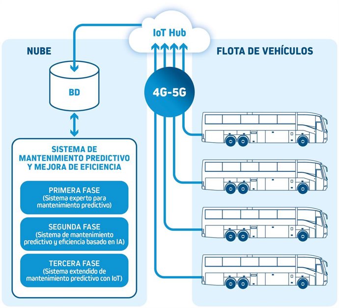 Proyecto de sistema de mantenimiento predictivo y eficiencia energética basado en Inteligencia Artificial.