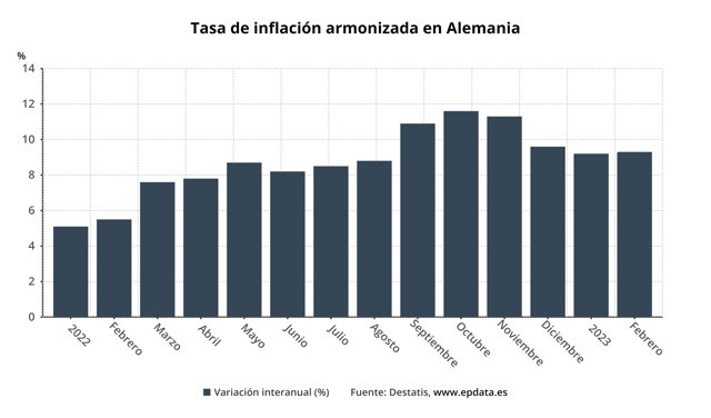 Tasa de inflación armonizada en Alemania