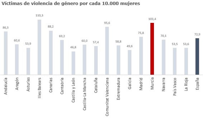 Víctimas de violencia de género por cada 10.000 habitantes