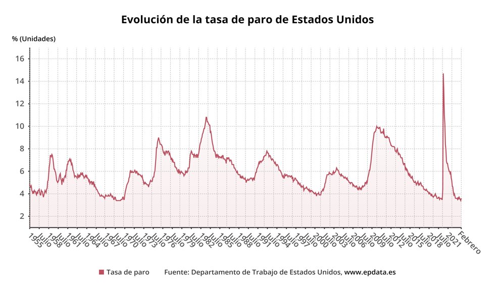 Evolución de la tasa de paro de Estados Unidos