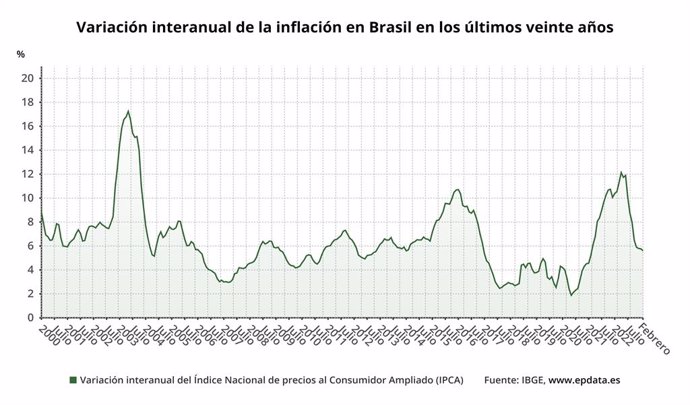 Evolución de la inflación en Brasil