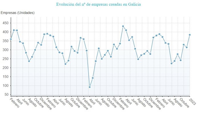 Sociedades mercantiles creadas en Galicia