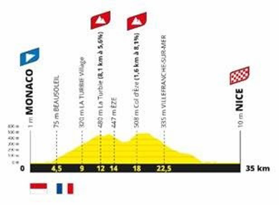 Etapa final del Tour de Francia 2024, una contrarreloj individual de 35 kilómetros entre Mónaco y Niza