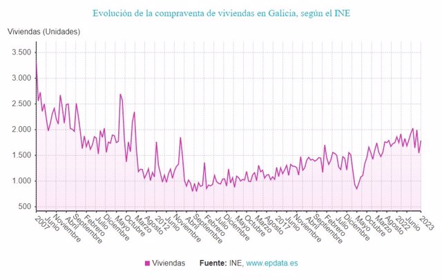 La compraventa de viviendas continúa en tasas negativas en Galicia