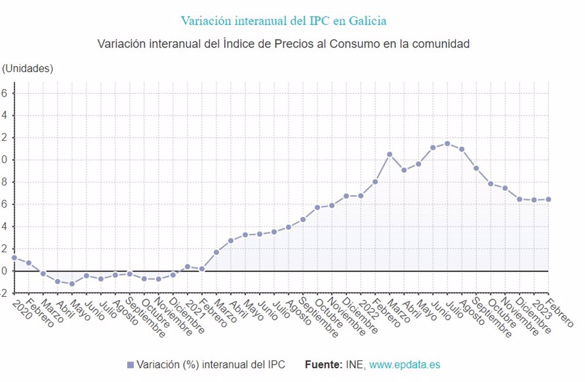 El IPC se mantiene en el 6 4 en febrero en Galicia cuatro décimas más