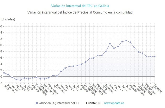 IPC en febrero en Galicia
