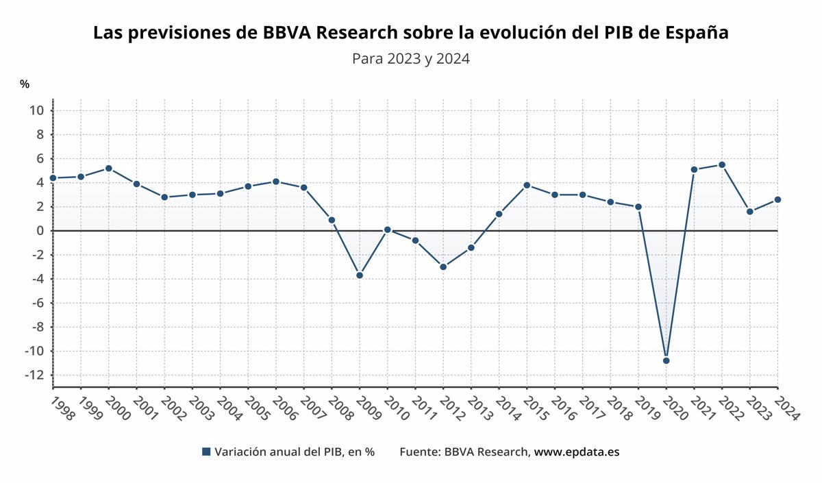 Bbva Research Eleva Su Previsión De Crecimiento Del Pib En 2023 Al 1 6