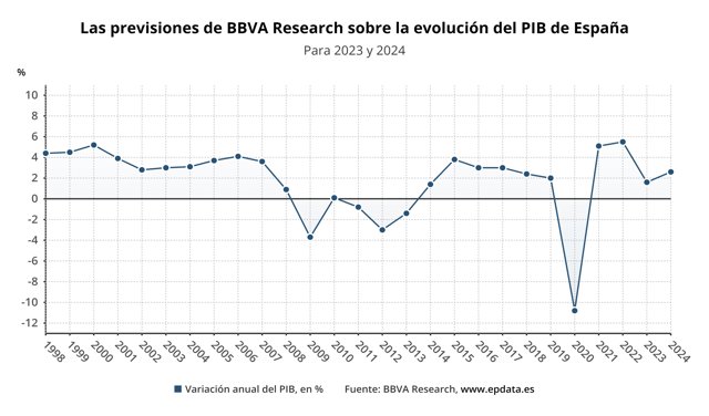 Evolución de las previsiones del PIB