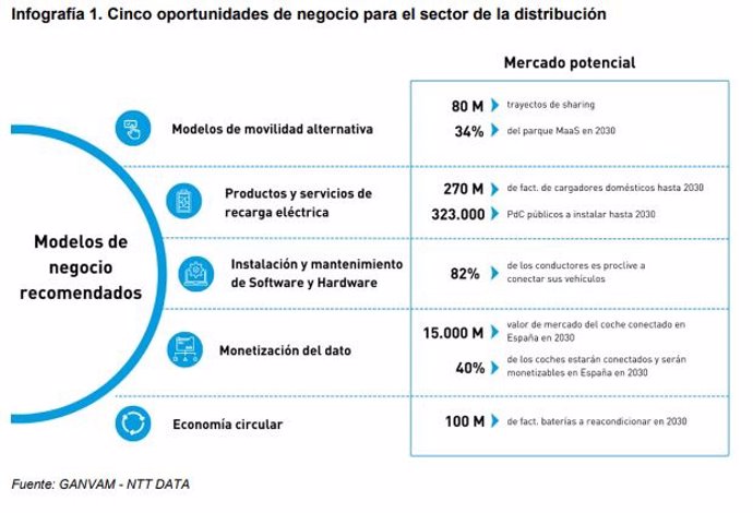 Archivo - Infografía de Ganvam y NTT Data sobre el potencial económico para los distribuidores de vehículos españoles de los modelos de negocio ligados a la nueva movilidad