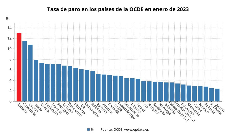 Tasa de paro en los países de la OCDE