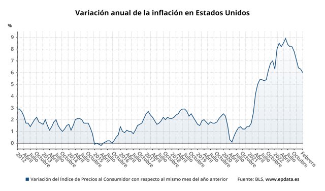 Variación anual de la inflación en Estados Unidos