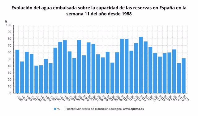 Evolución del agua embalsada sobre la capacidad de las reservas en España en la semana 11 del año desde 1988
