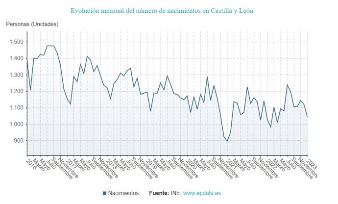 Gráfico de elaboración propia sobre la evolución de los nacimientos en CyL hasta el mes de enero de 2023
