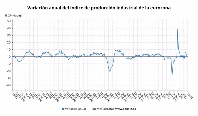 Evolución de la producción industrial en la eurozona