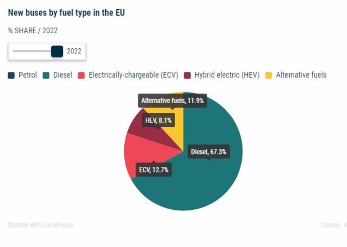 Archivo - Infografía de ACEA sobre el porcentaje de autobuses matriculados en la UE en función del tipo de combustible