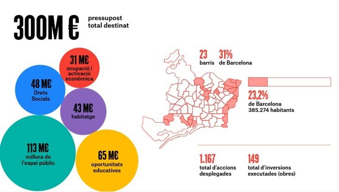 Infografía sobre el presupuesto y los barrios donde se ha desplegado el Plan de Barrios de Barcelona.