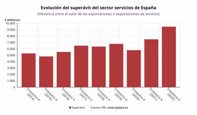 Evolución del superávit del sector servicios de España