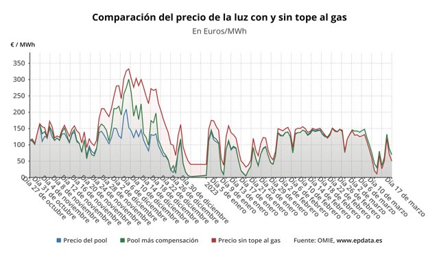Evolución del precio de la luz