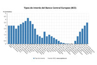 El BCE sube tipos en 0,5 puntos, hasta el 3,5%, máximos desde 2008, a pesar de las tensiones financieras