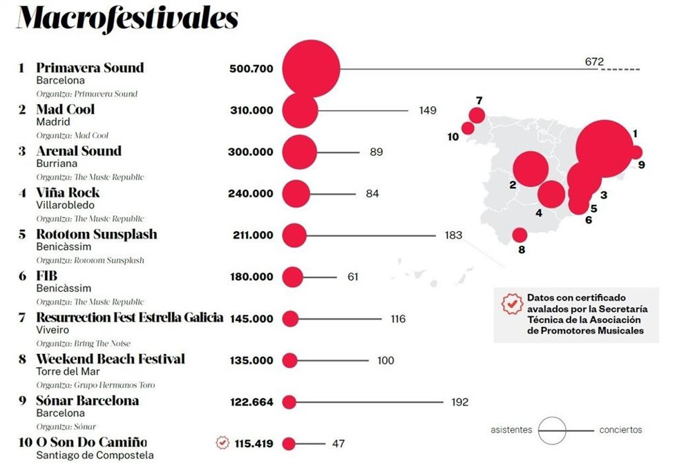 Los 10 festivales con más audiencia de España en 2022, según APM.