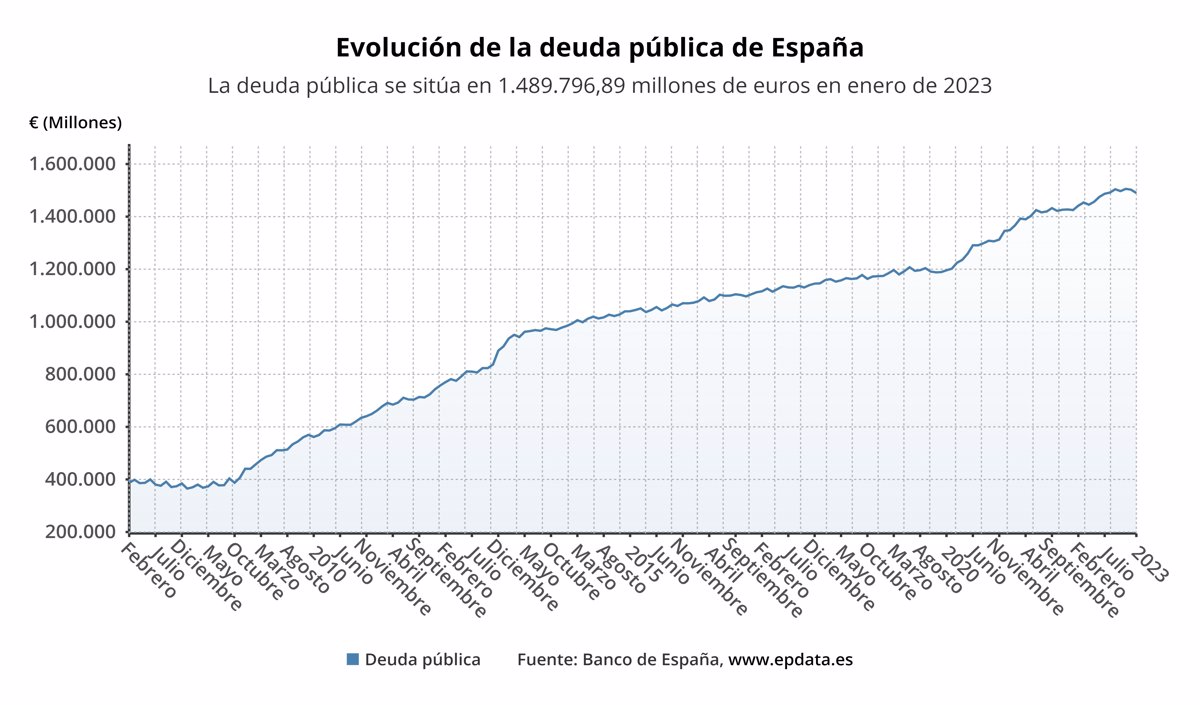 gráfico de deuda nacional 2023